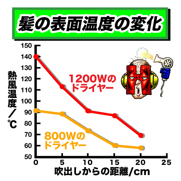 ドライヤー吹き出し口からの距離と、髪の表面温度との関係を表したグラフ